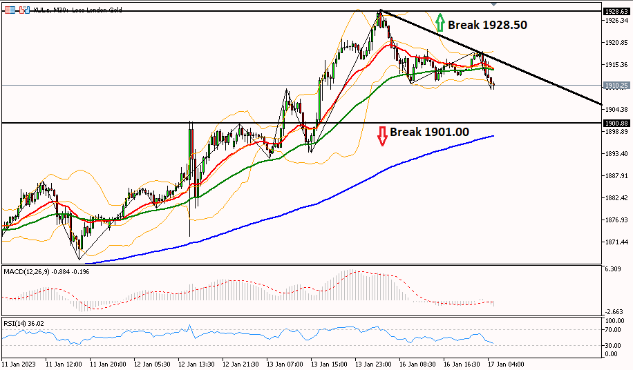 gold 17 januari 2023